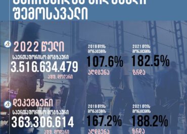 ტურიზმის ადმინისტრაცია-2022 წელს საერთაშორისო მოგზაურობიდან საქართველომ 3.5 მილიარდი დოლარის შემოსავალი მიიღოტურიზმის ადმინისტრაცია-