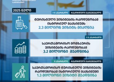 ეკონომიკის სამინისტრო: 2025 წლის იანვარი-ივნისის მონაცემებით, საქართველოში ტურისტული ვიზიტების რეკორდული მაჩვენებელი დაფიქსირდა