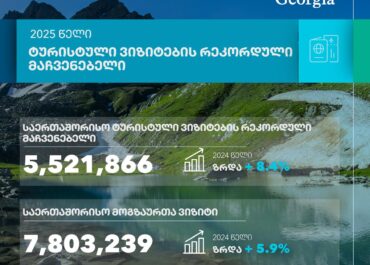 ტურიზმის ეროვნული ადმინისტრაცია – საქართველომ 2025 წელს ტურისტების რეკორდულ რაოდენობას, 5.5 მილიონ ტურისტს უმასპინძლა