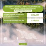 ეროვნული სატყეო სააგენტოს თანამშრომლებმა, მიმდინარე წლის მაისის თვეში, სამართალდარღვევის 56 ფაქტი გამოავლინეს
